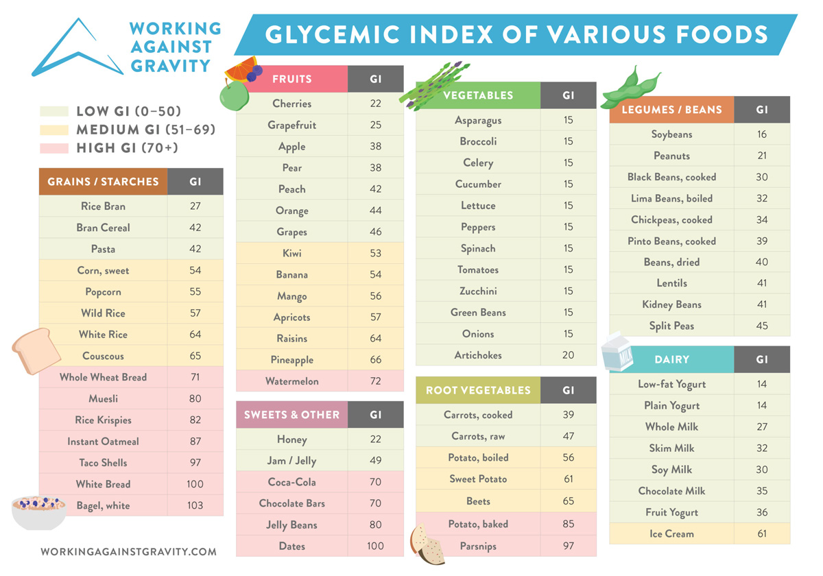 Glycemic Index in depth